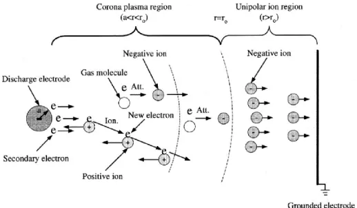 Figure 11 Negative D.C. corona discharge; figure is not to scale, the plasma region takes only a small part of the  interelectrode spacing [68] 