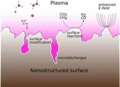 Figure 15 Phenomena occurring during plasma catalysis [91] 