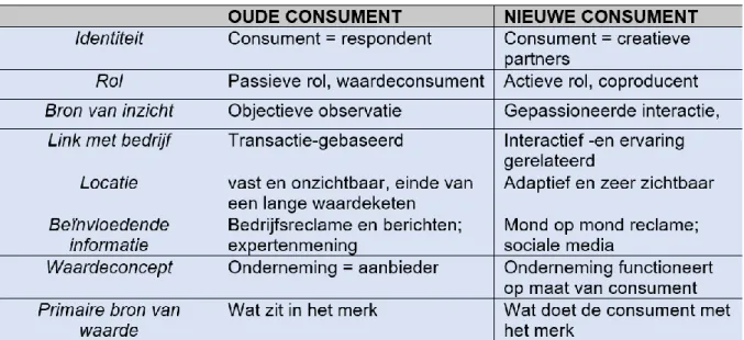 Figuur 8: Verschillende dimensies tussen oude en nieuwe consumenten (Bhalla, 2011, p. 4)