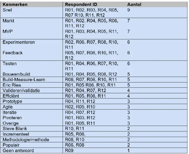 Tabel 1: Kenmerken van het begrip Lean Start-up 