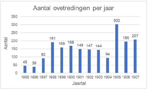 Figuur 14: Evolutie van aantal overtredingen (1895-1907), Gent