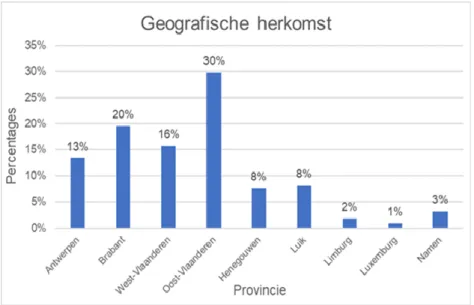 Figuur 1: Geografische afkomst van de jongeren in Ruiselede in 1858 (1910-1911), n=725