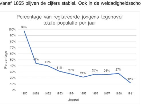 Figuur 3: Percentage van geregistreerde jongens tegenover de totale populatie per jaar, Ruiselede 