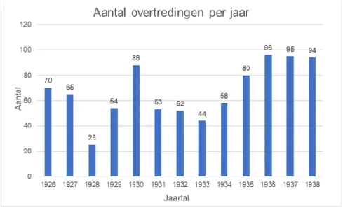 Figuur 8: Evolutie van aantal overtredingen (1926-19138), Ruiselede