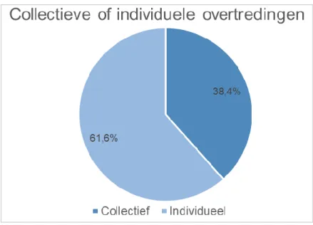 Figuur 12: Verdeling van de collectieve en individuele overtredingen (1926-1938), n=872, Ruiselede 