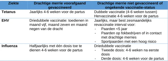 Tabel 4: Vaccinaties bij de fokmerrie (Naar: Equine breeding management and artificial insemination