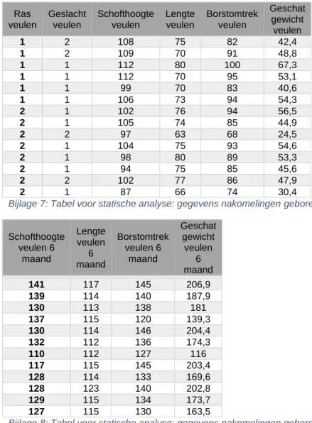 Bijlage 7: Tabel voor statische analyse: gegevens nakomelingen geboren door biologische moeder