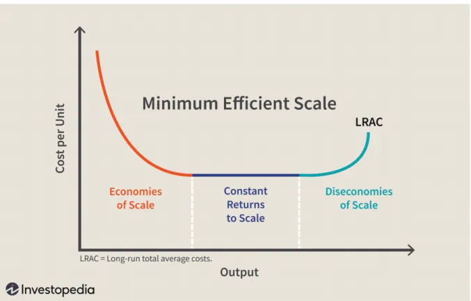 Figuur 5: Minimum efficient scale (bron: Investopedia) 