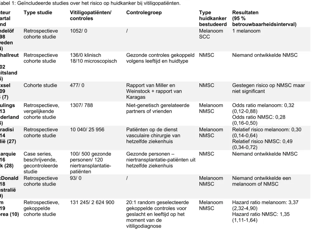 Tabel 1: Geïncludeerde studies over het risico op huidkanker bij vitiligopatiënten. 