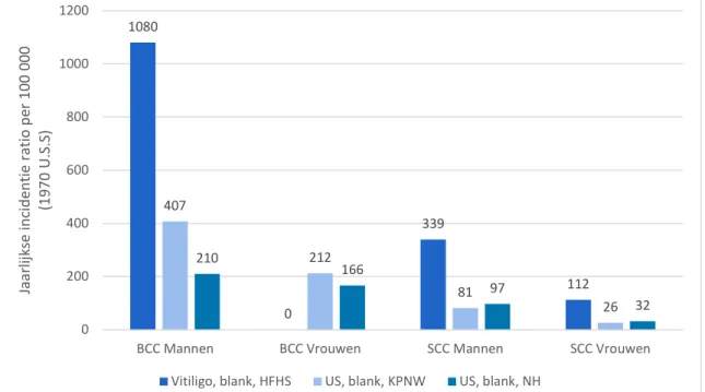 Figuur  3:  Vergelijking  van  incidentie  ratio’s  van  huidkanker/  100  000  gecorrigeerd  voor  leeftijd  gevonden  in  de  Henry  Ford  Health  System  (HFHS)  cohorte  met  die  gevonden  in   Kaiser-Permanente  health  plan  (KPNW)  en  in  state  o