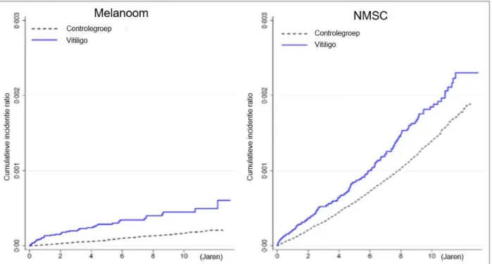Figuur  5:  De  overlevingsratio’s  (Kaplan-Meier  curves)  en  gecorrigeerde  hazard  ratio’s  (Cox  regressie  analyse)  van  sterfte  aan  melanoom  en  NMSC  van  vitiligopatiënten  vergeleken  met  patiënten zonder vitiligo (10)