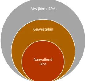 Figuur  5:  Verschil  tussen  een  aanvullend  BPA dat het  gewestplan  verder  detailleert  en  bijgevolg ook  inperkt  en  een  afwijkend BPA dat zaken voorschrijft die niet toelaatbaar zijn ingevolge het gewestplan 