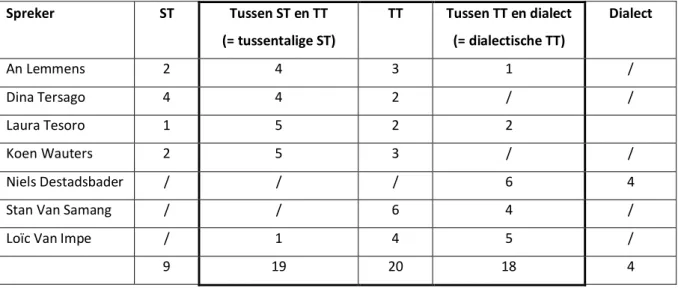 Tabel 5: Classificatie van het taalgebruik van de zeven tv-figuren 
