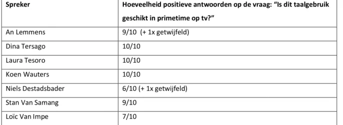 Tabel 10: Overzicht geschiktheid van het taalgebruik van de tv-figuren in primetime op tv 