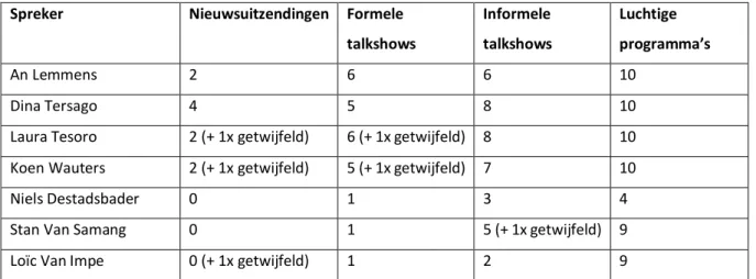 Tabel 11: Overzicht geschiktheid van het taalgebruik van de tv-figuren in soorten tv-programma’s