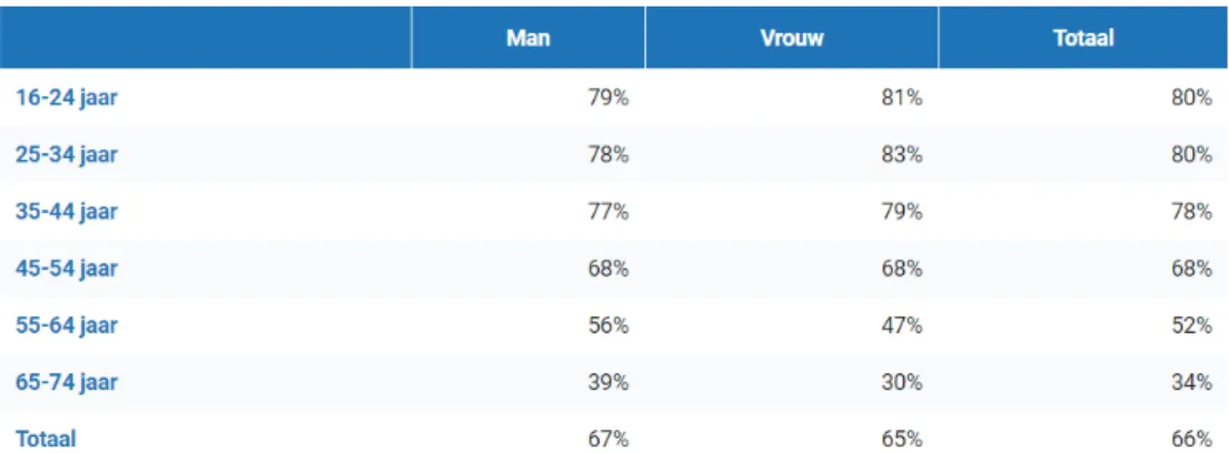 Figuur 1. Percentage personen dat het voorbije jaar online aankocht (Statbel, 2020)  Figuur 1