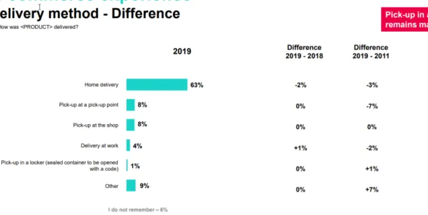 Figuur 2. Aandeel verschillende verzendingsopties in België (Comeos E-Commerce Studie 2019, s.d.)