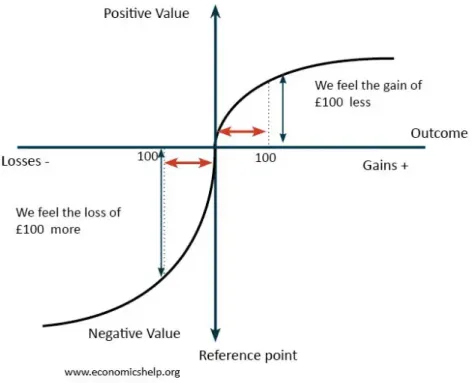 Figuur 4. Loss aversion grafisch verklaard (www.economicshelp.org, s.d.)