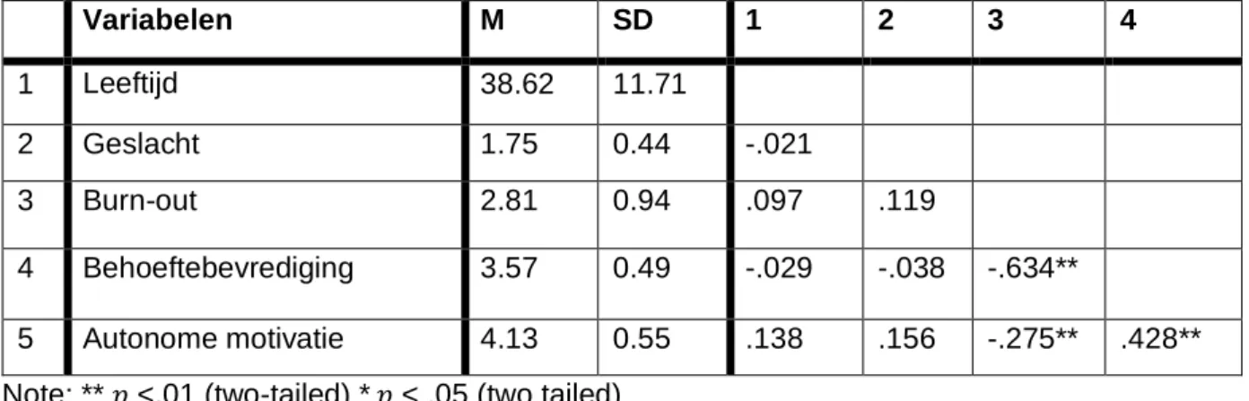 Tabel  2  Gemiddelden,  standaarddeviaties  en  correlaties  van de  variabelen  die opgenomen  zijn in de analyses
