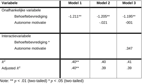 Tabel 3 Lineaire regressie van behoeftebevrediging en autonome motivatie op burn-out. 