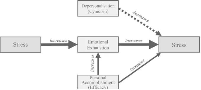 Figuur 1: Schematische voorstelling stress en emotionele uitputting (Chris McManus, 2019)