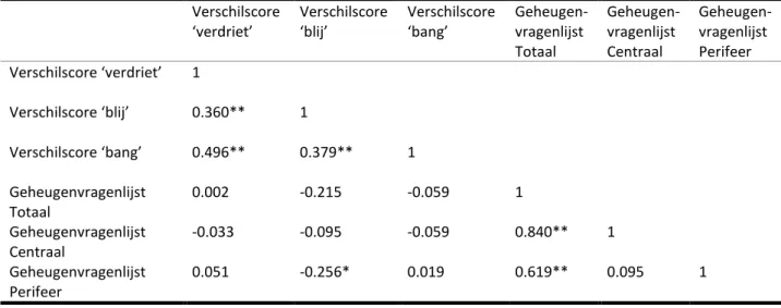 Tabel 4: Pearson correlatiecoëfficiënten tussen de VAS-verschilscores (T3 en T4) en de geheugenmaten