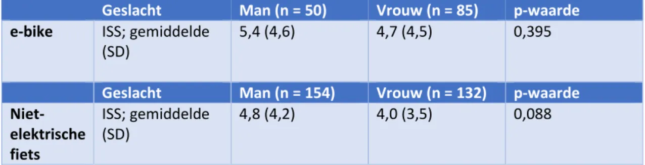 Tabel 6: Invloed geslacht op ISS bij personen met een e-bike en een niet-elektrische fiets 