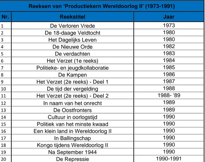 Tabel 1: De reeksen van ‘Productiekern Wereldoorlog II’ (1973-1991). Bron: Vanden Daelen, 22 jaar  oorlog op de BRT (bijlagen); 19-24; Eigen opzoekingen in het VRT-archief (zie bijlagen)