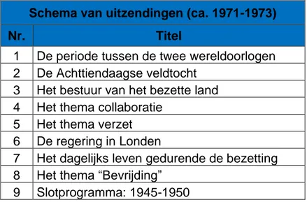 Tabel 2: Schema van uitzendingen (ca. 1971-1973). Bron: Schema uitzendingen W.O. II, geen dag- dag-datum vermeld (VRT-Archief, Brussel, Doos 251522, Map ‘Schema uitzendingen W.O.II’)