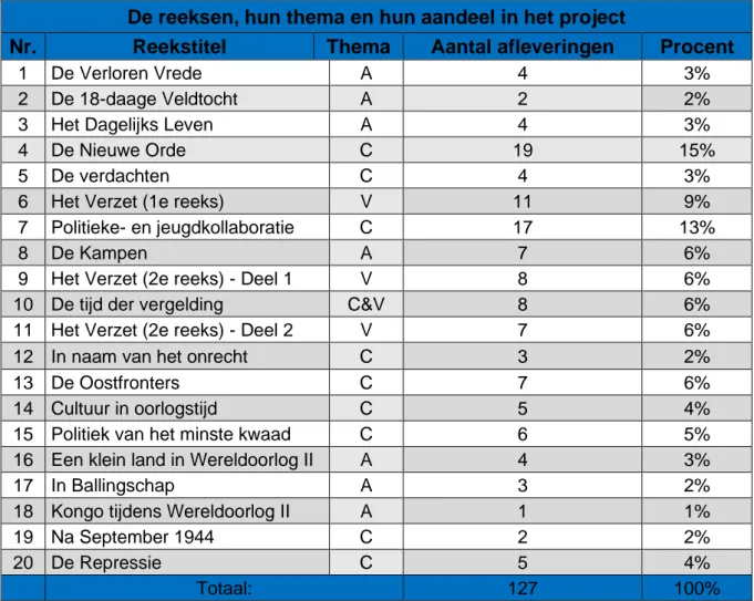 Tabel 3: De reeksen, hun thema en hun aandeel in het project. Bron: Vanden Daelen, 22 jaar oorlog  op de BRT (bijlagen); 19-24; Eigen opzoekingen in het VRT-archief (zie bijlagen)