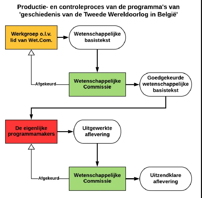 Figuur 2: Productie- en controleproces van de programma's van 'geschiedenis van de Tweede  Wereldoorlog in België'