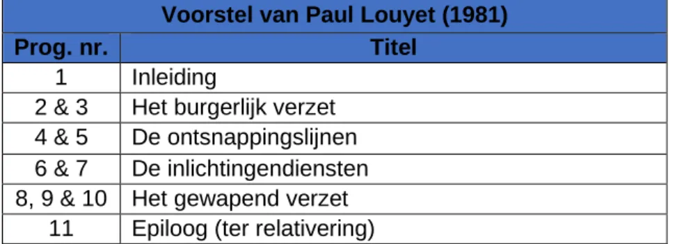 Tabel 8: Voorstel van Paul Louyet (1981). Born: Brief van Lea Martel aan Paul Louyet. 19.03.1981