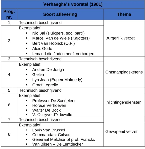 Tabel 9: Verhaeghe’s voorstel (1981): Jerome Verhaeghe aan Lea martel. Dienstorder: 2de W.O