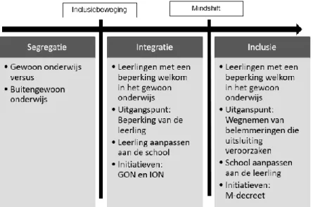 Figuur 2 - Inclusief Onderwijs (De Coninck, 2018) 