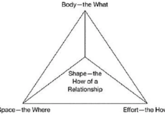 Figuur 2: The Tetrahedron (body, space, effort &amp; shape) (Bradley, 2009) (pg.91)