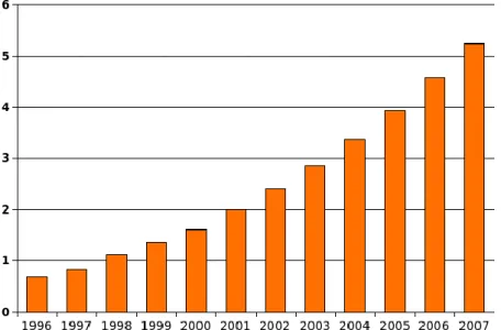Figuur 4: Het aantal gevallen van autisme per 1000 kinderen in de VS van 1996-2007.