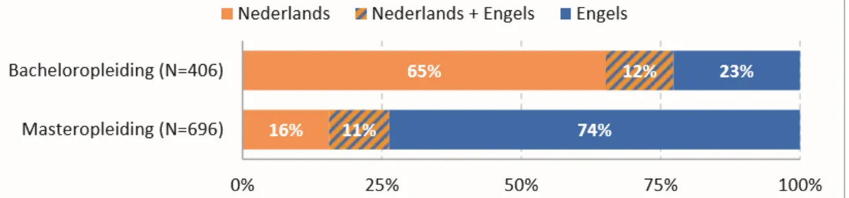 Figuur 1: Voertalen van opleidingen in Nederland in 2017-2018 (Vereniging van Hogescholen en Vereniging  van Universiteiten, 2018)