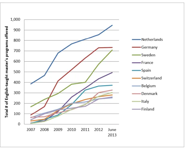 Figuur 2: De groei van Engelstalige masteropleidingen in tien Europese landen tussen 2007  en 2013 (Institute of International Education’s Center for Academic Mobility Research, 2013) 