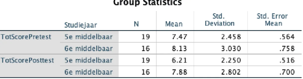 Tabel 5c: ongepaarde meting van de pre- en posttest bij vijfde- en zesdejaars uit beide groepen 