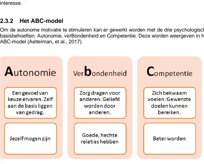 Figuur 6: Aelterman, N et al. (2017). Motiverend coachen in de sport, Acco: Leuven 