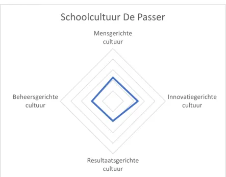 Figuur 8: schoolcultuur De Passer 