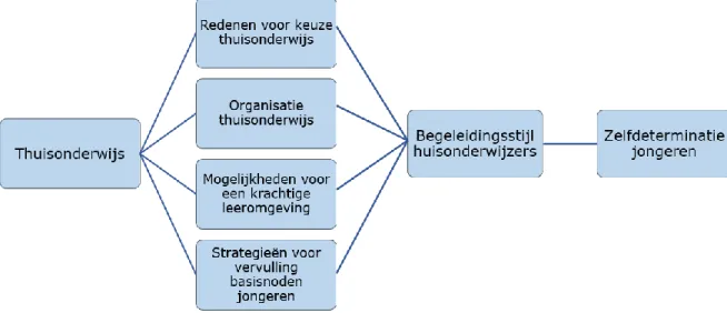 Figuur 5: Overzicht (deel)onderzoeksvragen 