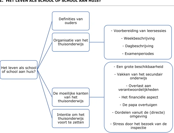 Figuur 7: Overzicht van elementen die gelinkt zijn met de aanpak van het thuisonderwijs 