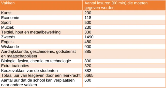 Tabel 1: Aantal lesuren die, onder begeleiding van een leerkracht, moeten gegeven worden aan de  leerlingen in het verplicht onderwijs ( Kyriakoula, M., 2006)