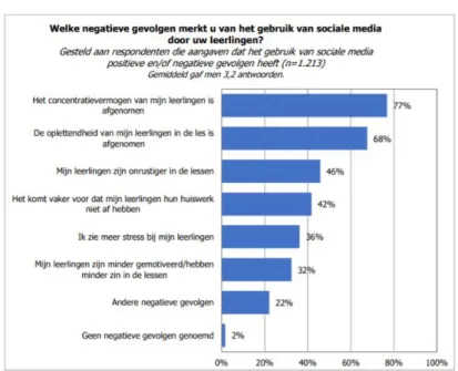 Figuur 2: Negatieve gevolgen die docenten merken bij hun leerlingen door overmatig gebruik van sociale  media (van der Woud, 2017)