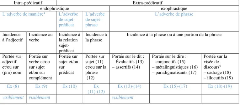 Tableau 1 : Les différents types de fonctionnements de l’adverbe en –ment 6                                                       