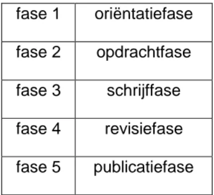 Figuur 5: Het vijffasenmodel van Kouwenberg &amp; Hoogeveen, 2007. 