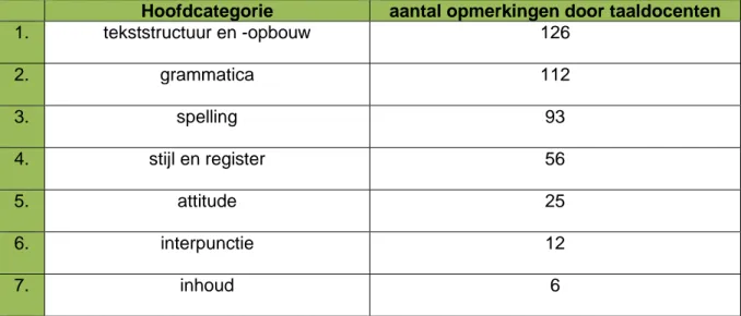 Figuur 9: Aantal gegeven opmerkingen door taaldocenten op talige hoofdcategorieën 