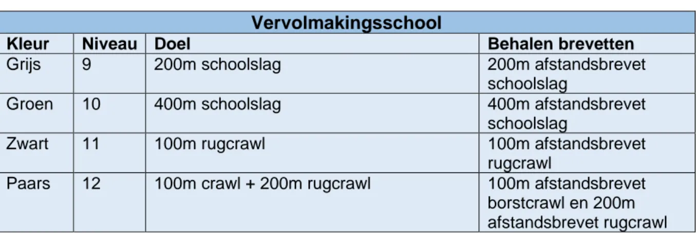 Tabel 9 Zwemlesplan Sporty vervolmakingsschool 
