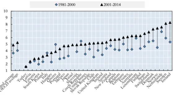 Figuur 3. Evolutie van de acceptatie van homoseksualiteit in OECD landen tussen 1981-2000 en 2001-2014 (Valfort, 2017, 38)